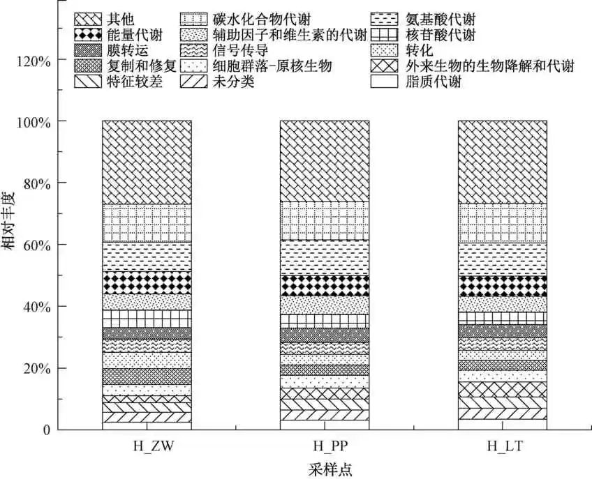 住宅厨房给水管网末梢微生物多样性分析