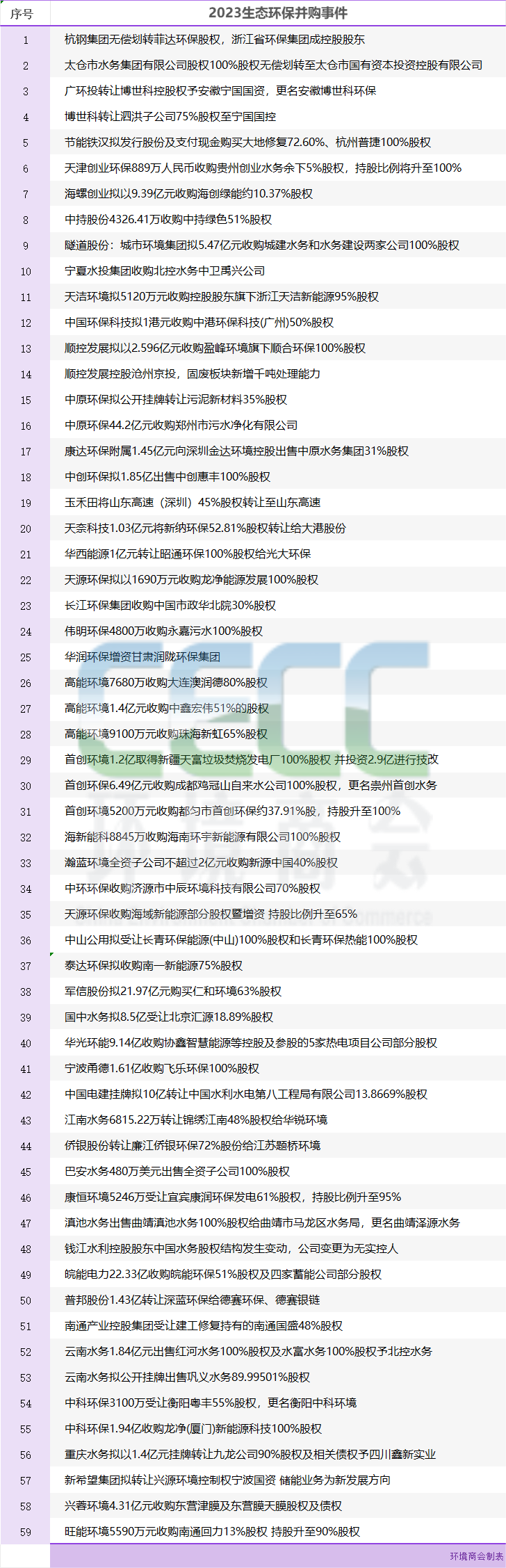 年终盘点｜2023年生态环保并购重组 资产优化成重点