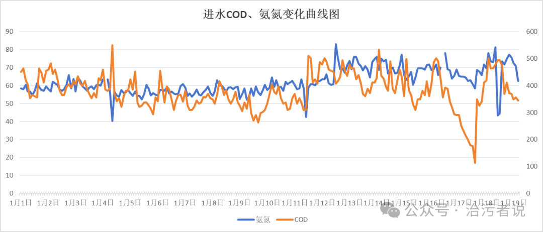 数据的相关性在污水厂工艺分析中的应用