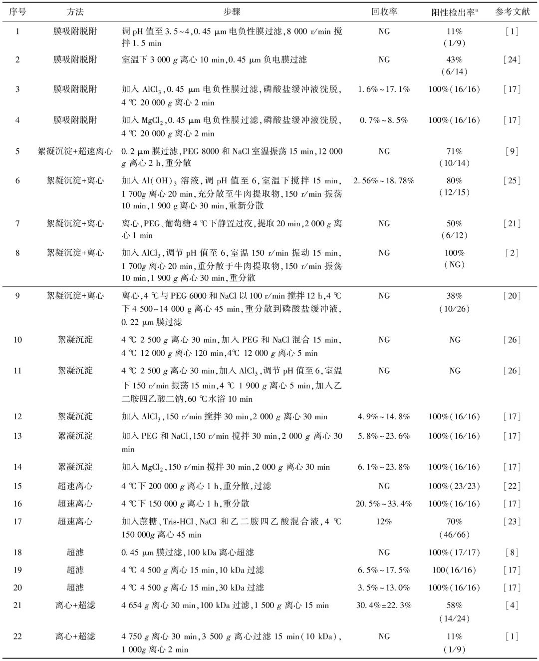 污水中新型冠状病毒富集方法研究进展