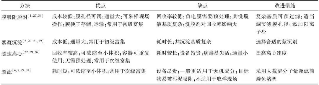 污水中新型冠状病毒富集方法研究进展