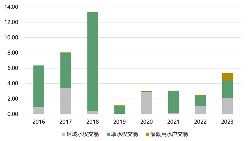 胡晓玲、刘慧心：2023年我国用水权交易市场进展情况和发展建议