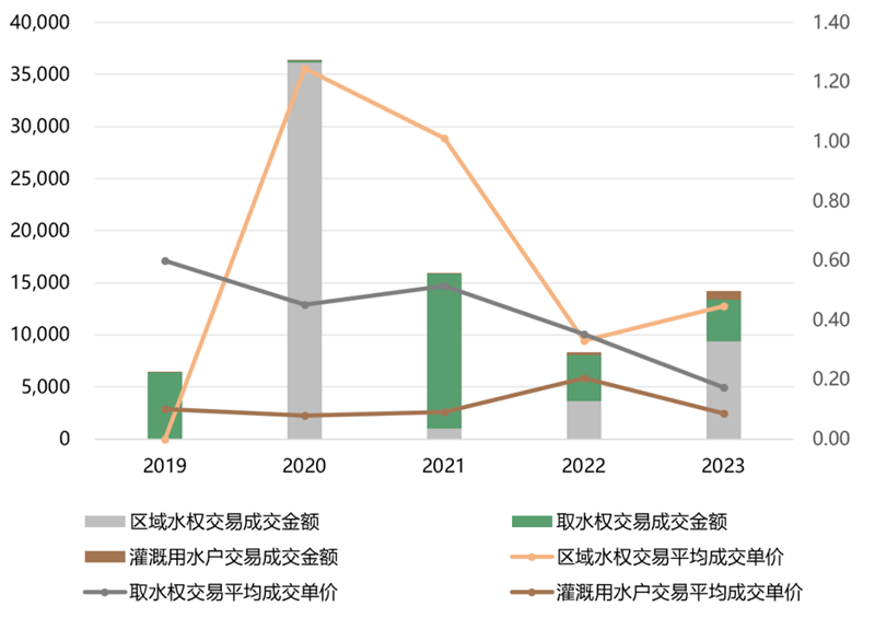 胡晓玲、刘慧心：2023年我国用水权交易市场进展情况和发展建议