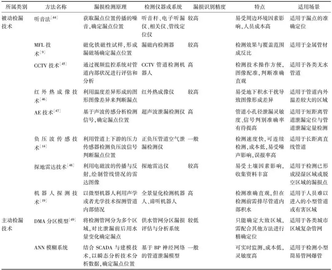 漏损检测技术在智慧供水系统中的应用