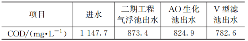 喷织废水厂提标改造工程实例