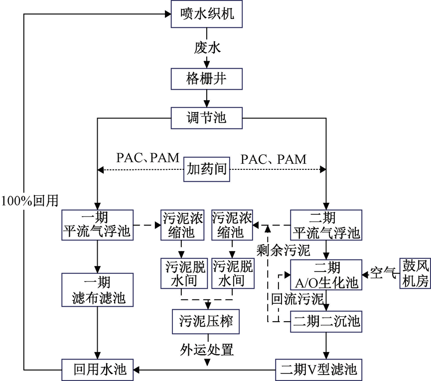 喷织废水厂提标改造工程实例