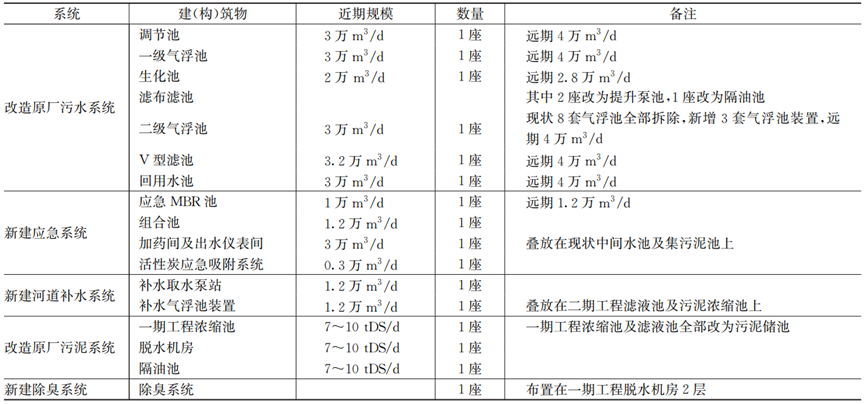 喷织废水厂提标改造工程实例