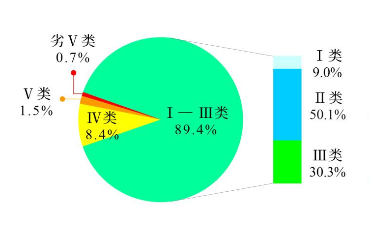 生态环境部公布2023年第四季度和1—12月全国地表水环境质量状况