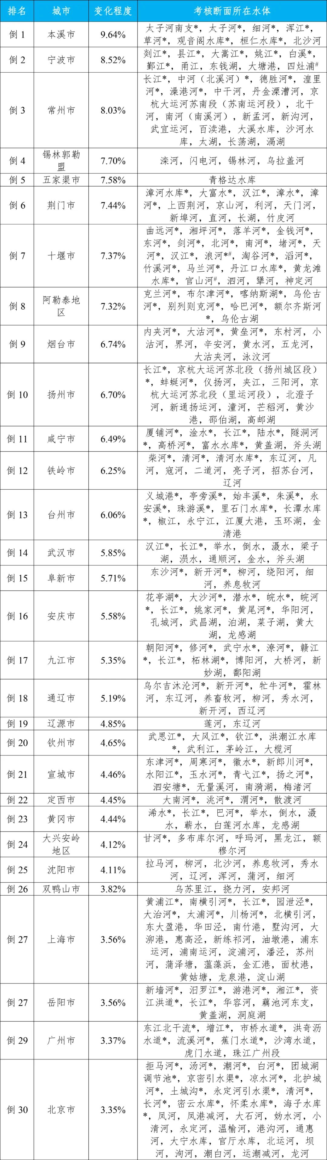 生态环境部公布2023年第四季度和1—12月全国地表水环境质量状况