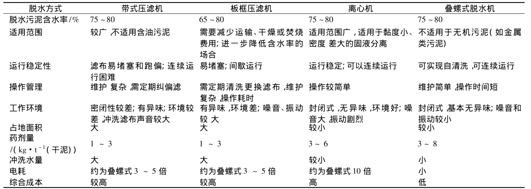 什么是叠螺机？它和板框、带式、离心脱水机有啥区别？