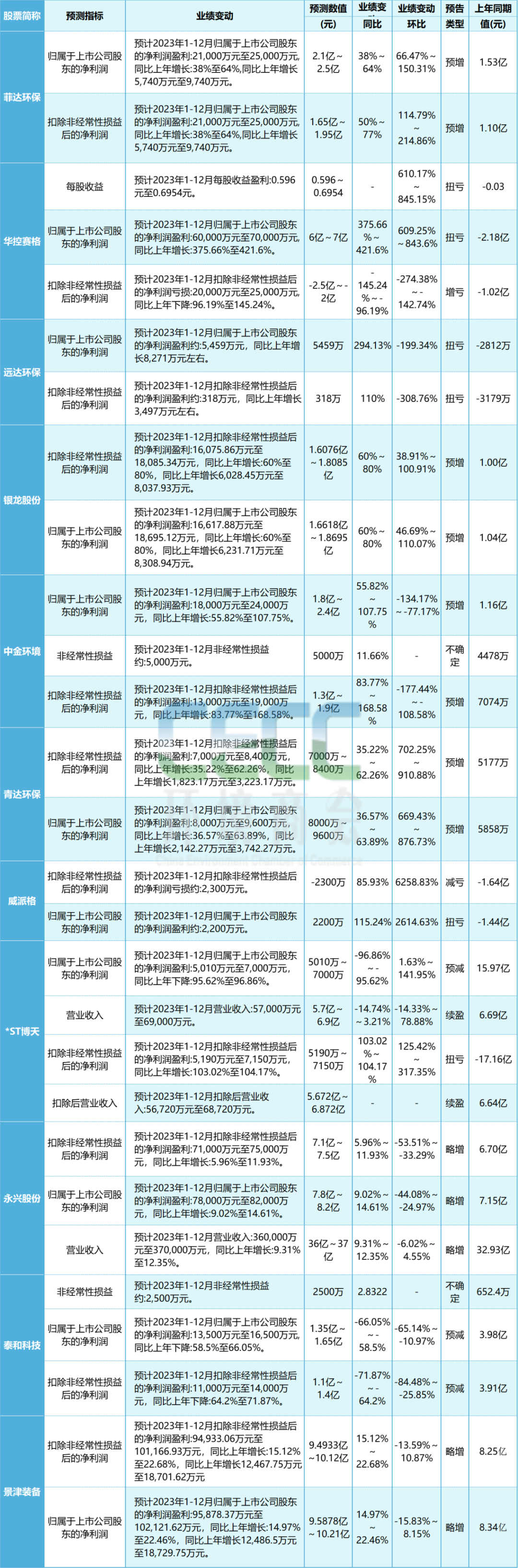 首波！11家环保上市公司发布2023年业绩预告