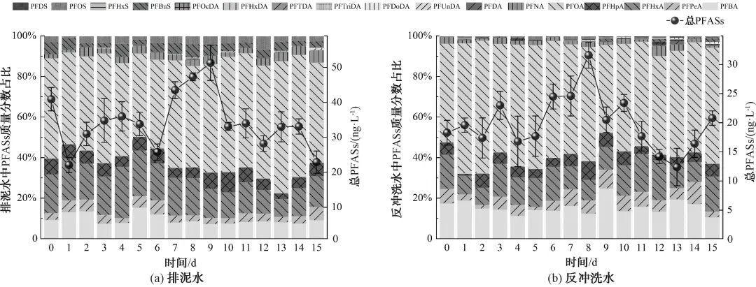 水厂尾水处理系统浓缩池上清液回用对PFASs的富集