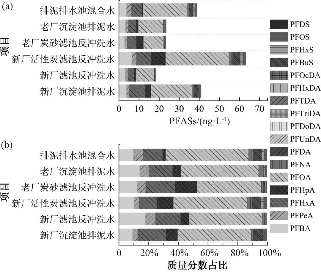 水厂尾水处理系统浓缩池上清液回用对PFASs的富集