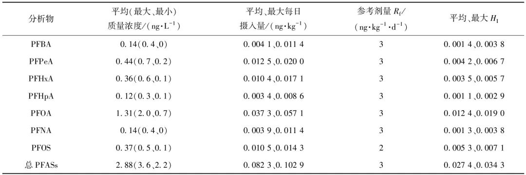 水厂尾水处理系统浓缩池上清液回用对PFASs的富集