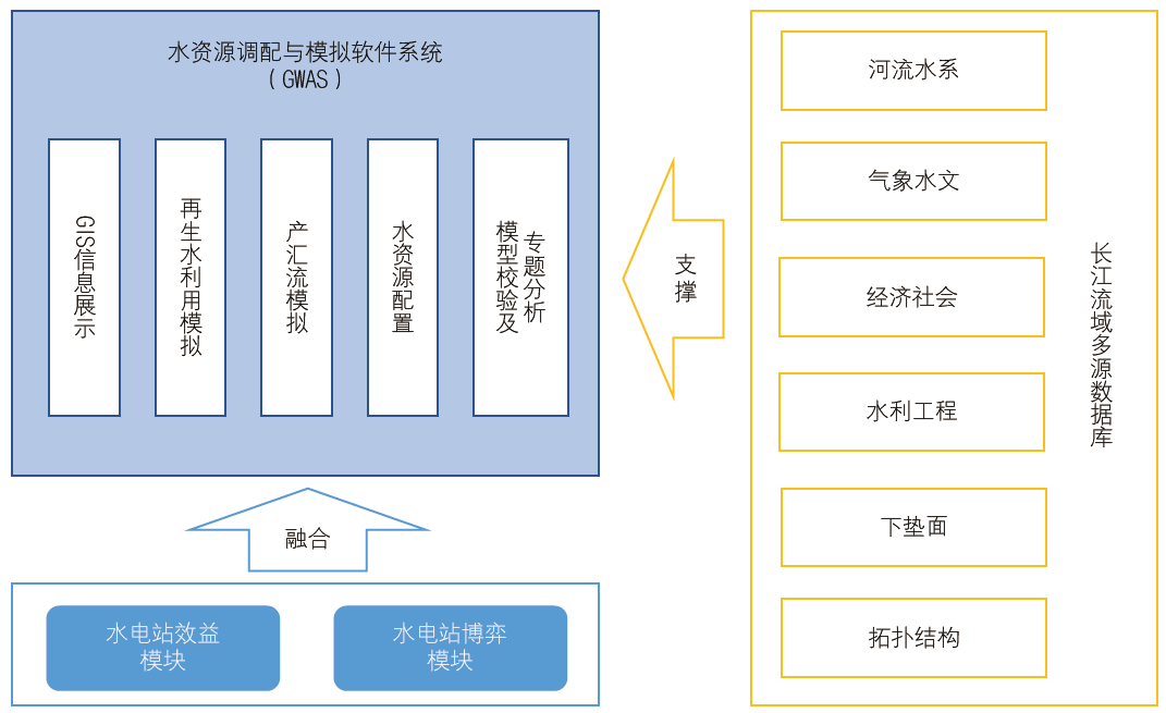 长江水资源调配推演器构建与推演分析