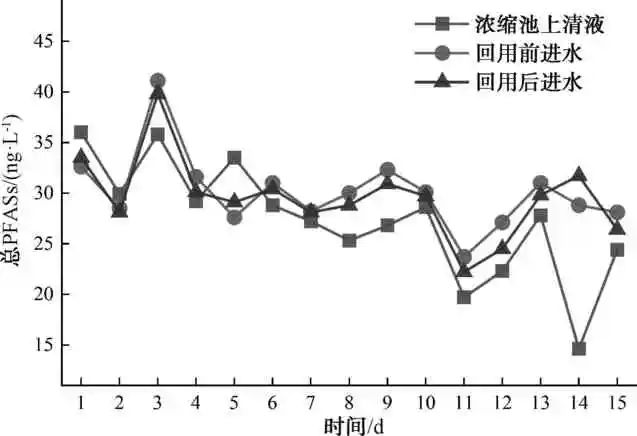 水厂尾水处理系统浓缩池上清液回用对PFASs的富集