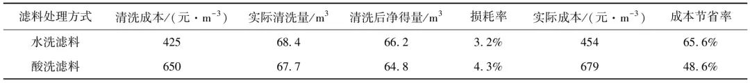 某水厂石英砂滤料清洗再生与过滤性能分析