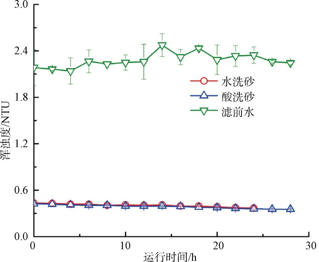 某水厂石英砂滤料清洗再生与过滤性能分析