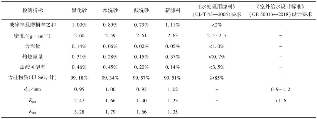 某水厂石英砂滤料清洗再生与过滤性能分析