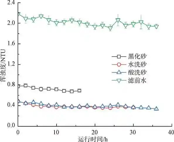 某水厂石英砂滤料清洗再生与过滤性能分析