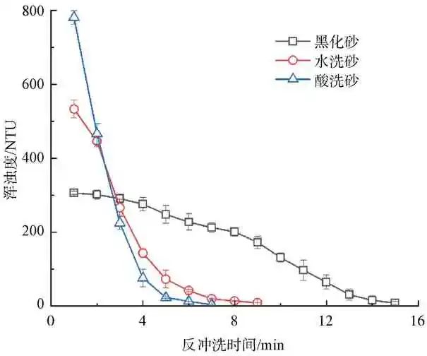 某水厂石英砂滤料清洗再生与过滤性能分析