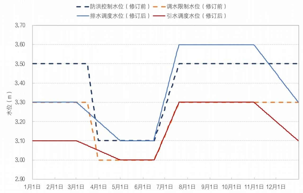 太湖流域洪水与水量调度方案修订的认识与思考