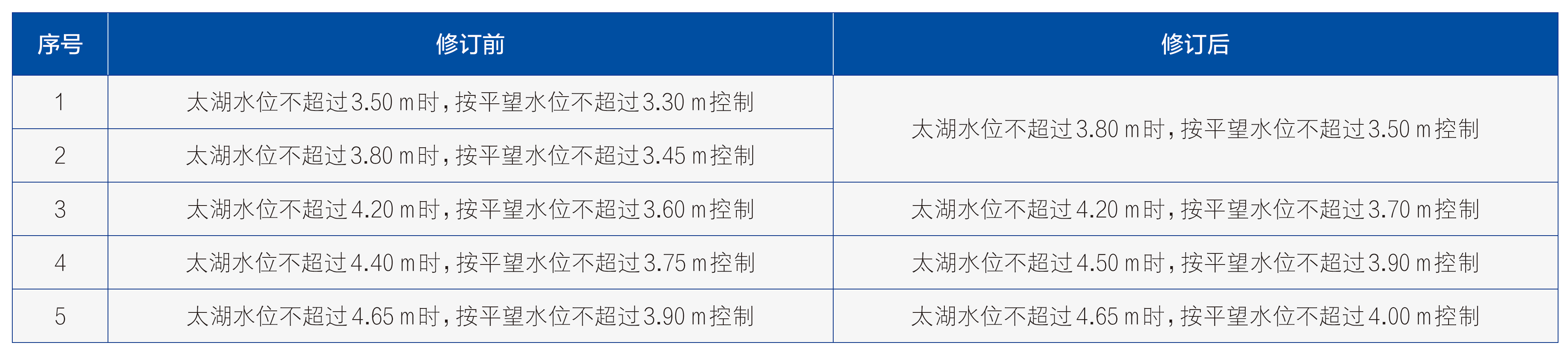 太湖流域洪水与水量调度方案修订的认识与思考