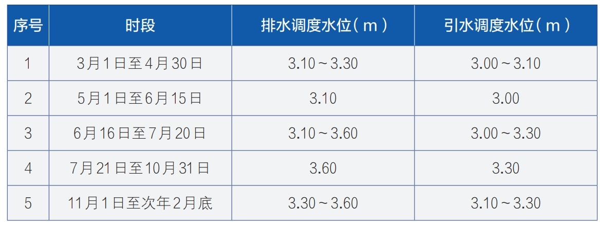 太湖流域洪水与水量调度方案修订的认识与思考