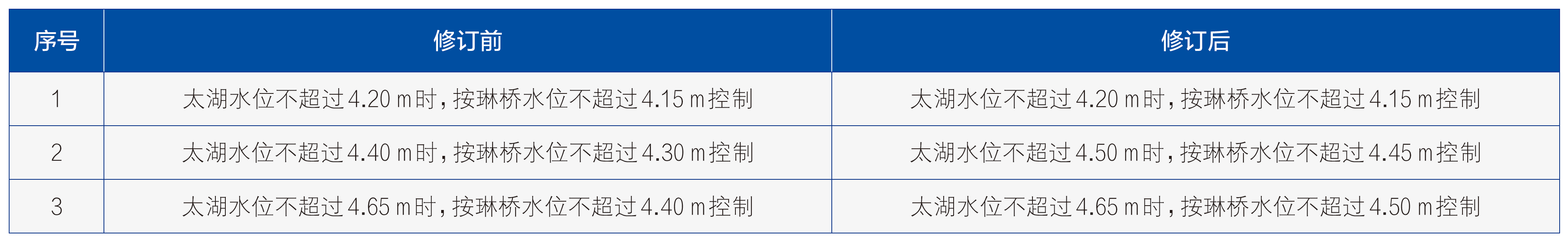 太湖流域洪水与水量调度方案修订的认识与思考