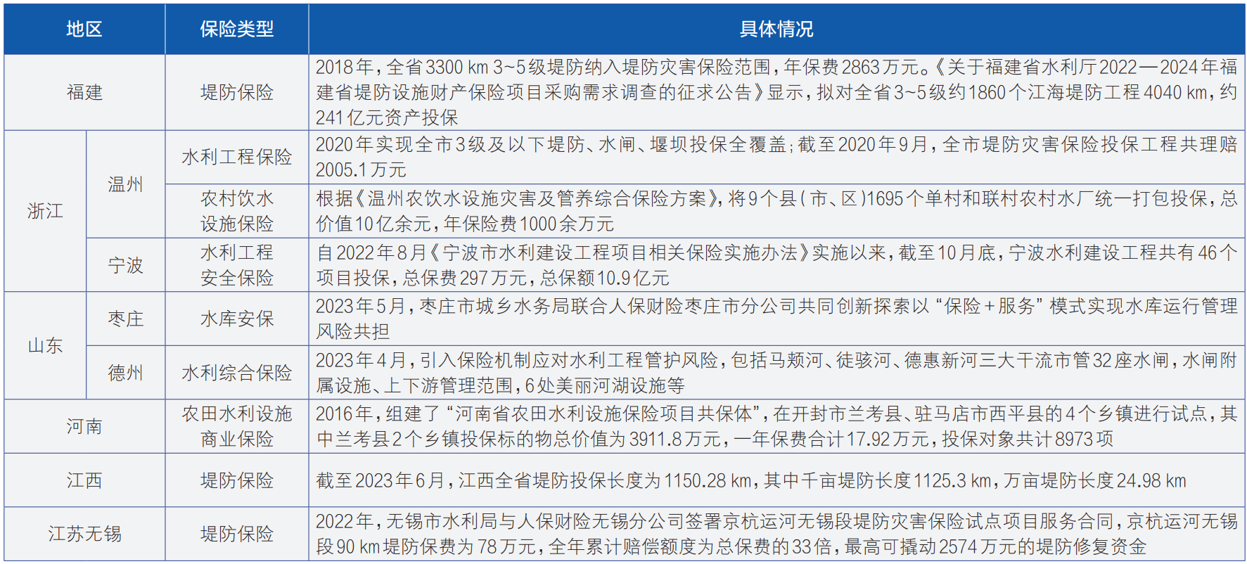 海河“23·7”流域性特大洪水下水利工程保险制度建设的思考——以北京市为例