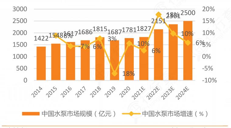 2024年水泵行业市场发展现状及行业竞争格局分析