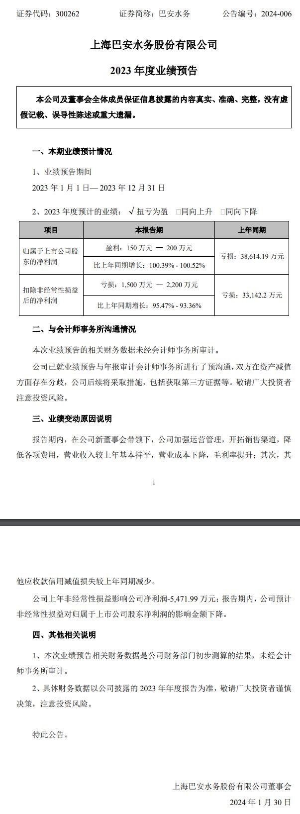 巴安水务：2023年净利润同比增长100.39%-100.52% 