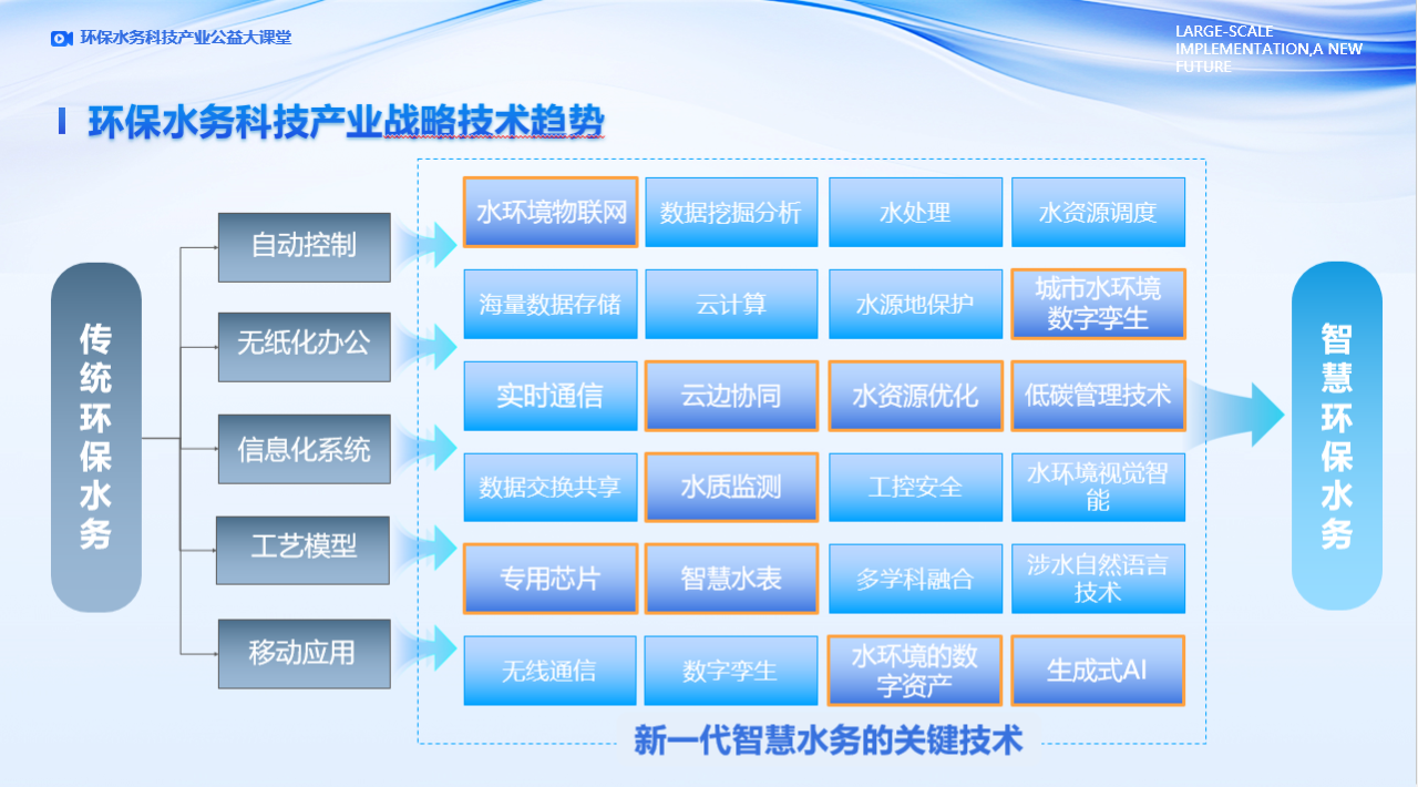 数字经济时代 环保水务科技产业十大战略技术趋势