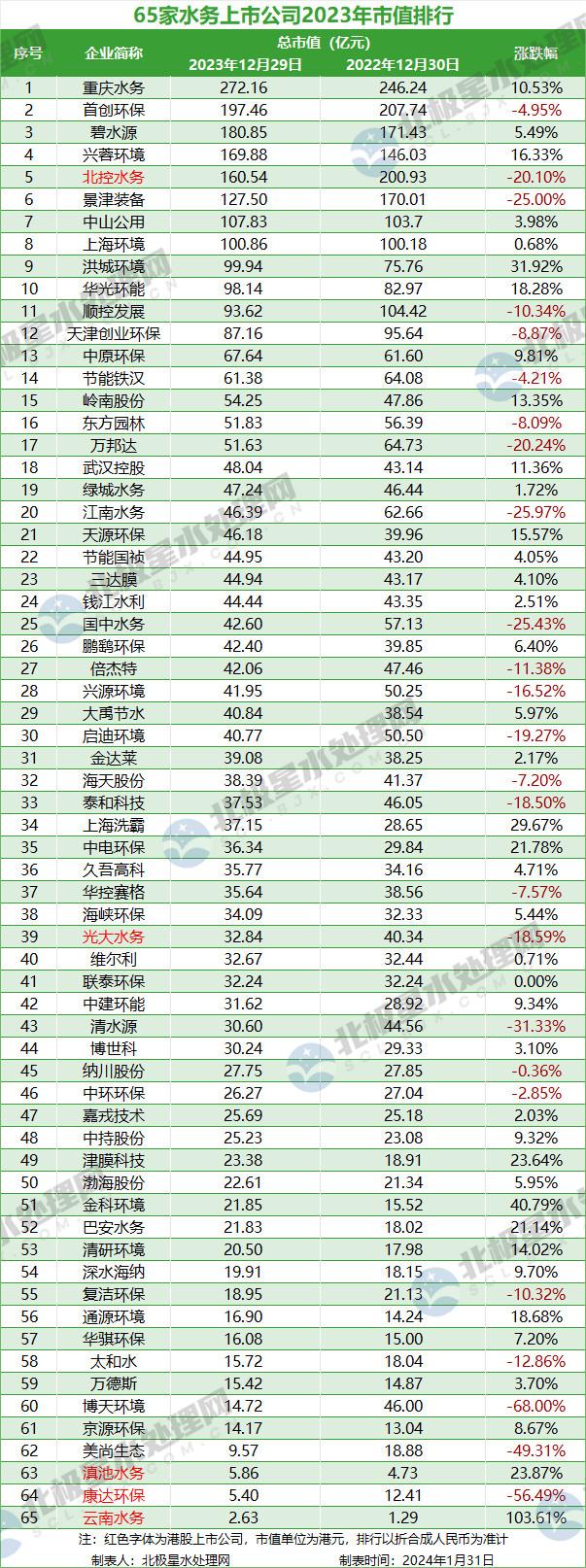 65家水务上市公司2023年市值排行榜：重庆水务、首创环保、碧水源位列前三