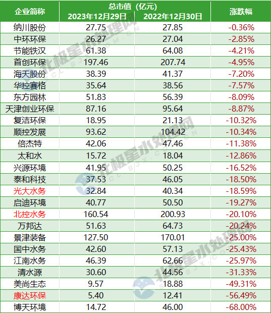 65家水务上市公司2023年市值排行榜：重庆水务、首创环保、碧水源位列前三