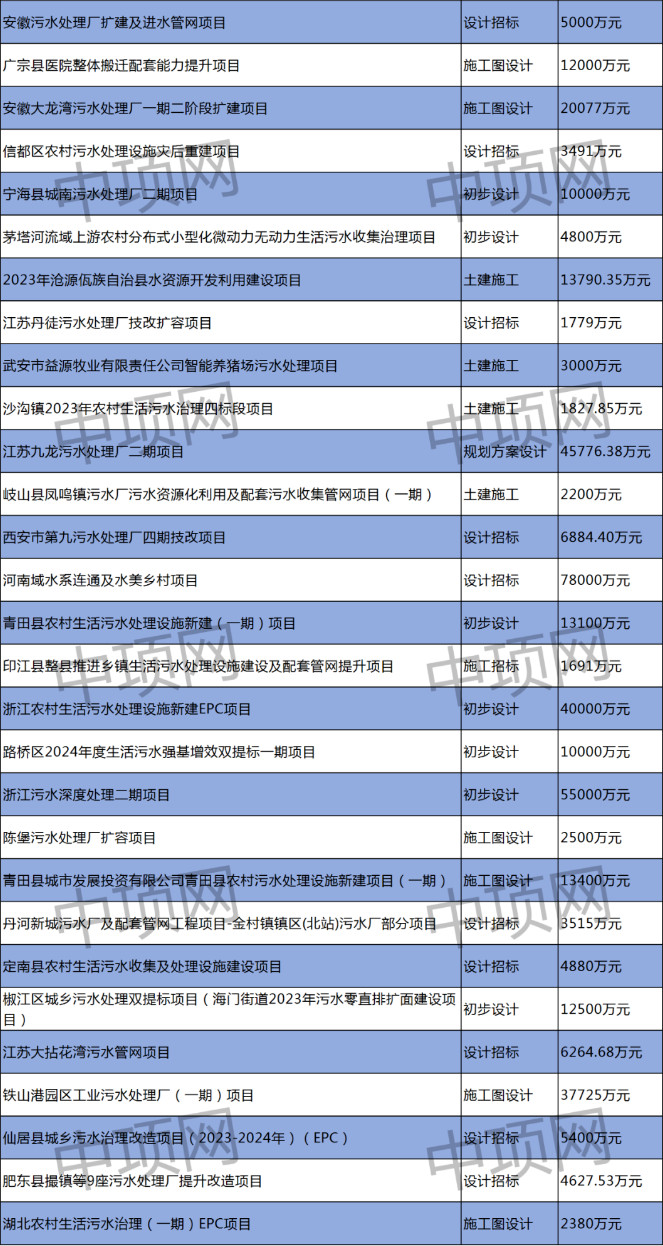 2月第一周 最新生活污水项目汇总