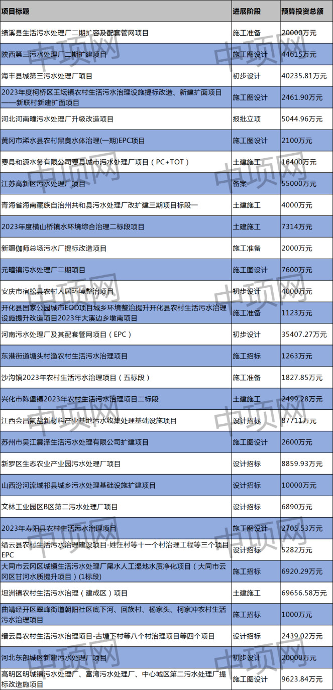 2月第一周 最新生活污水项目汇总