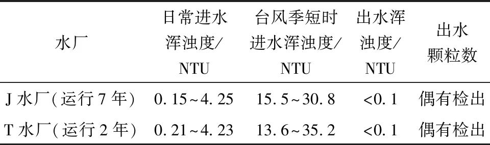 浸没式超滤膜在大型给水厂的应用与思考