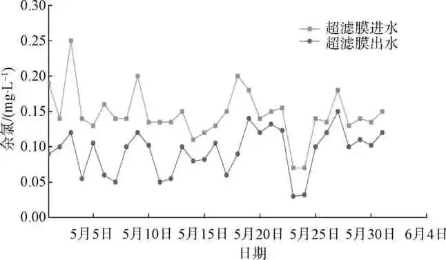 浸没式超滤膜在大型给水厂的应用与思考