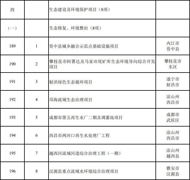 四川省公布2024年重点项目名单：25个生态环保项目