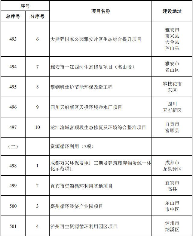 四川省公布2024年重点项目名单：25个生态环保项目