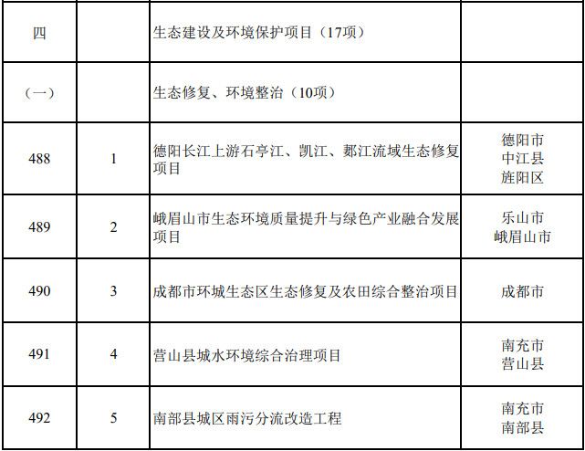 四川省公布2024年重点项目名单：25个生态环保项目