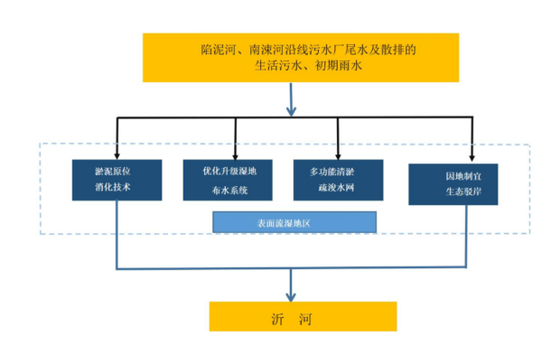 临沂武河湿地公园管理委员会——武河湿地公园提升改造工程EPC项目