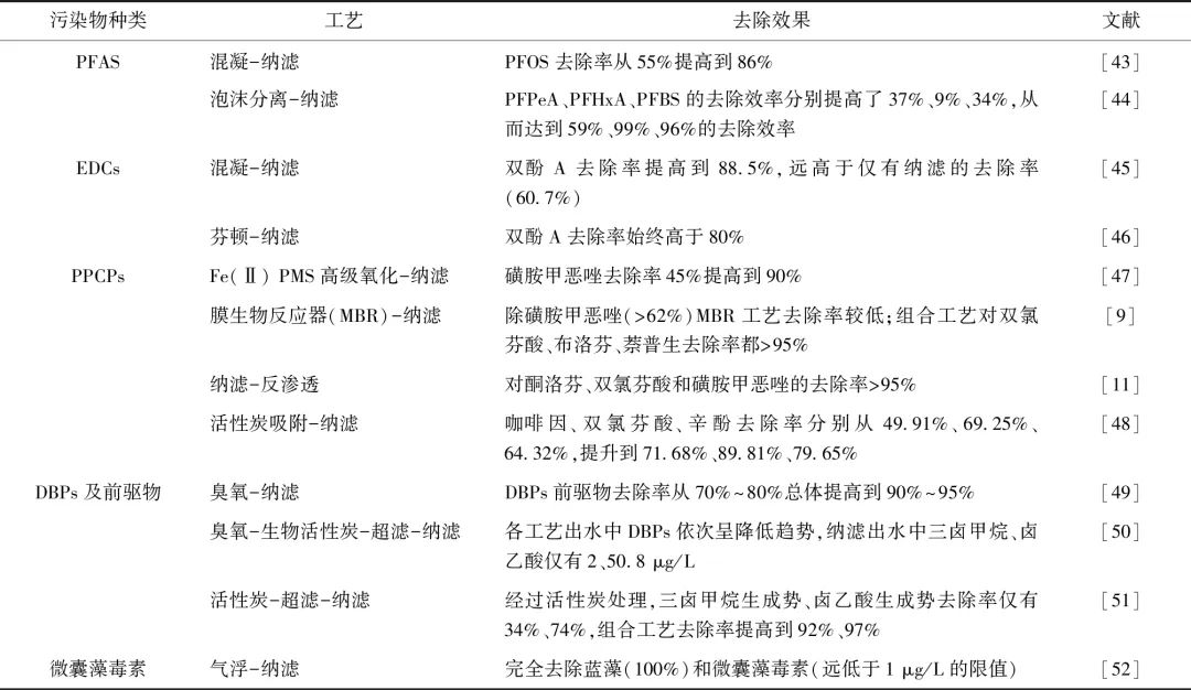 纳滤工艺去除水体中新污染物的研究进展