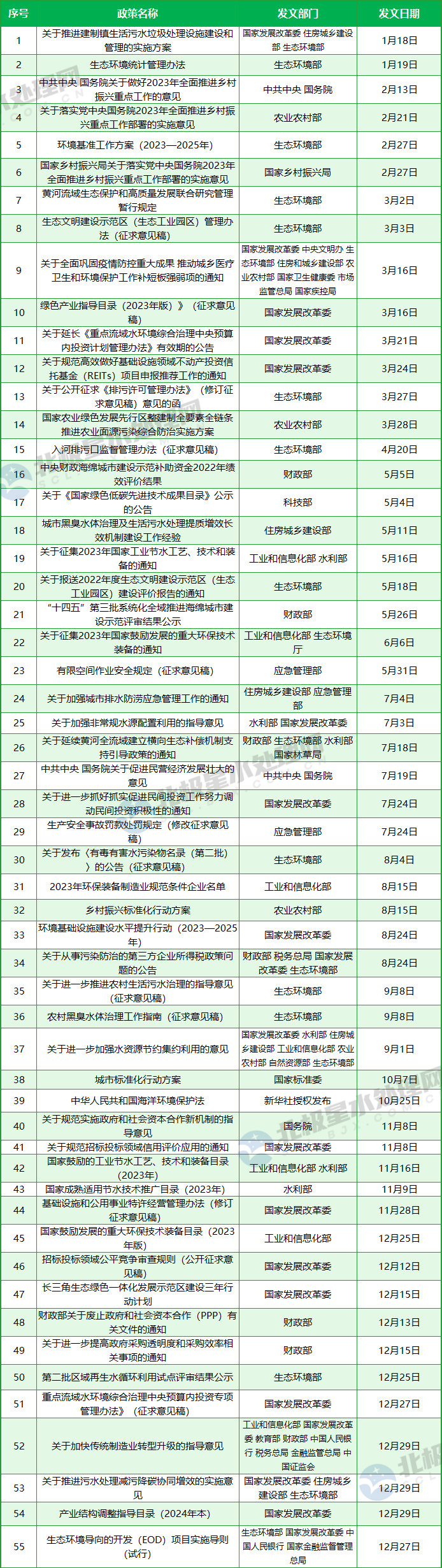 年度盘点2023年国家涉水重要政策 分析水处理行业重点发展方向