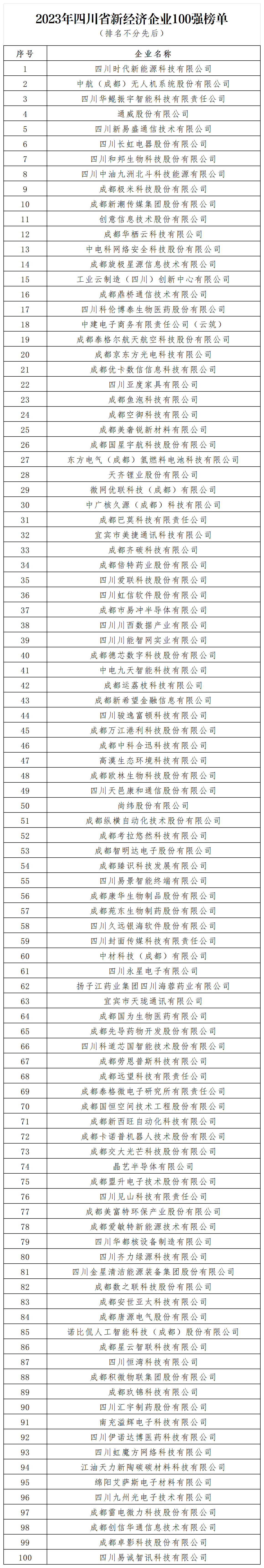 美富特上榜“2023年四川省新经济企业100强榜单”