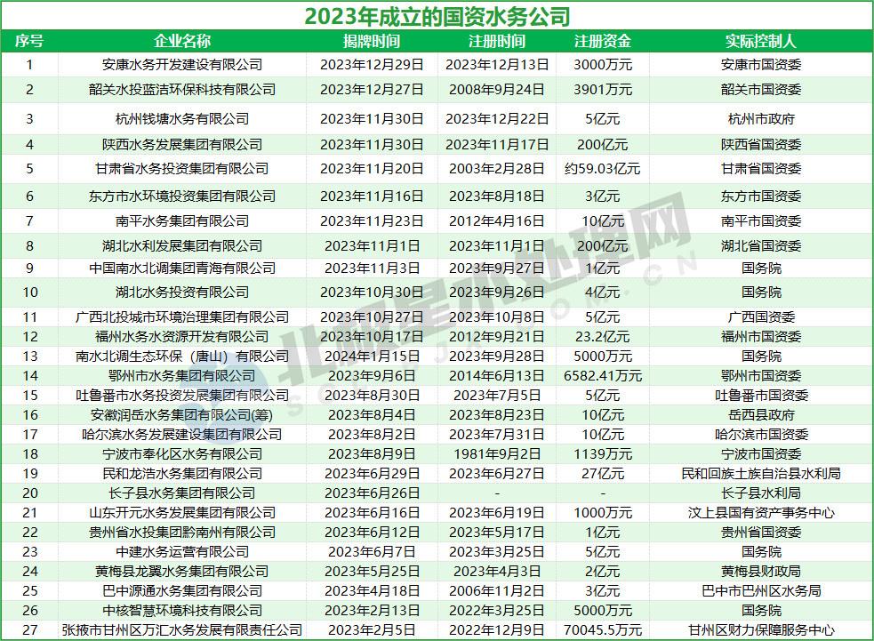 盘点2023年新成立的27家国资水务集团/公司！