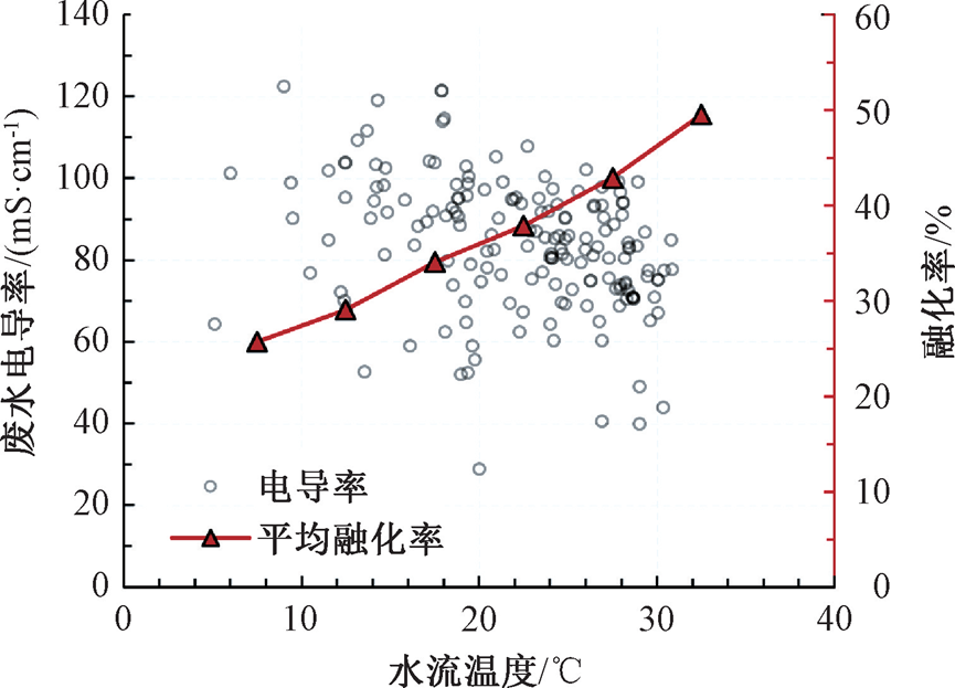 数据分析：冰浆清洗供水管道影响因素