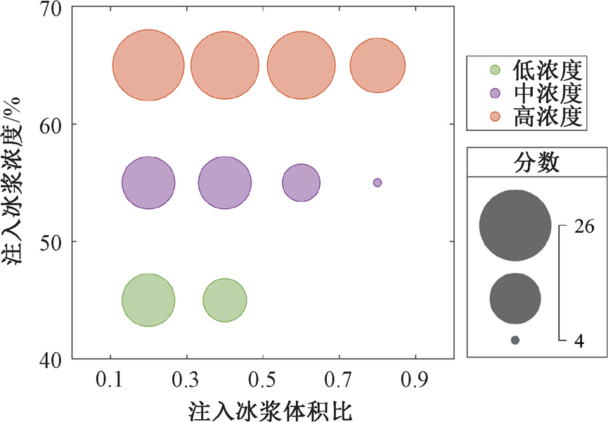 数据分析：冰浆清洗供水管道影响因素