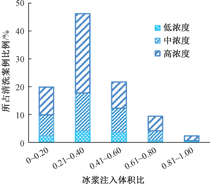 数据分析：冰浆清洗供水管道影响因素